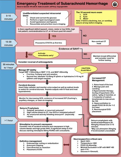 Management of Subarachnoid Hemorrhage | Emergency Medicine Cases