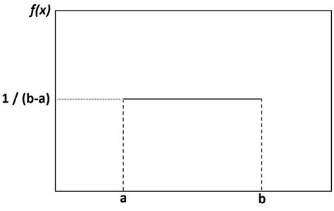 Un Introduzione Alla Distribuzione Uniforme Statorials