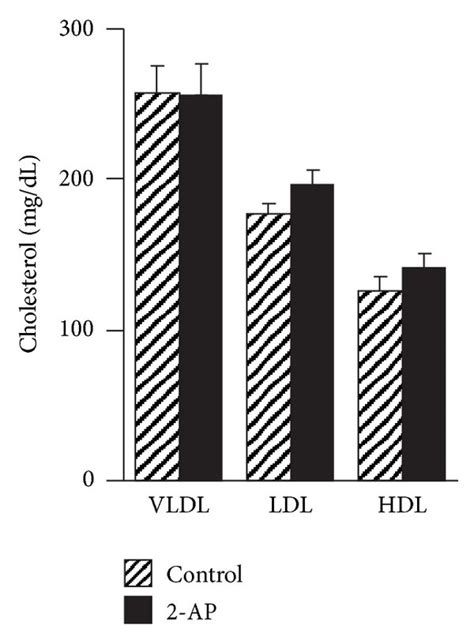 Distribution Of Cholesterol Among Plasma Lipoprotein Fractions Plasma Download Scientific