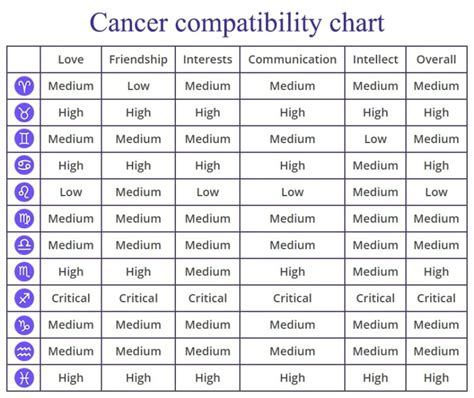 Cancer Compatibility: Chart, Percentages, Compatible Zodiac Signs
