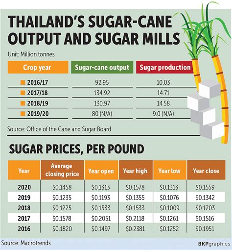 Thailand Bitter Outlook For Sugar Industry Asean Economic Community