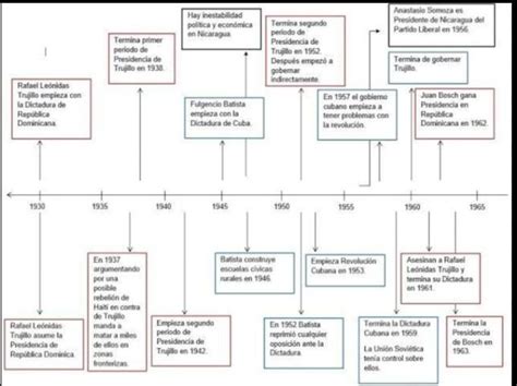 Elabore Una Linea Del Tiempo De Las Dictaduras En America Latina