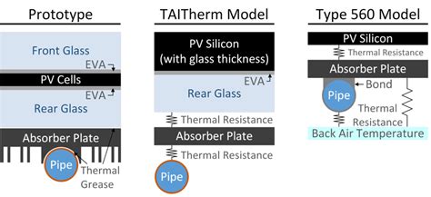 Cross Sectional Representations Of The PVT Prototype TAITherm And