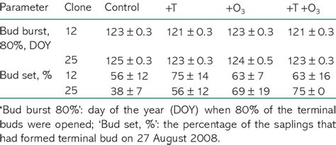 Mean Values ±se N 4 For The Timing Of Bud Burst And Bud Set In The