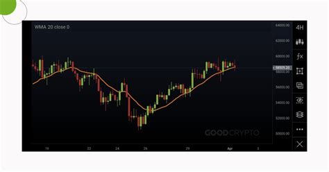 Ma Sma Ema Wma A Complete Guide For Traders Explained By Gc