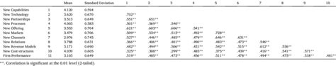 Means Standard Deviation And Correlation Matrix Download