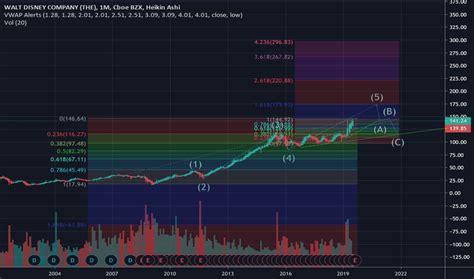 Disney Stock Price And Chart Nyse Dis Tradingview