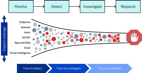 Ai And Automation For Threat Management Security Ibm Research Europe