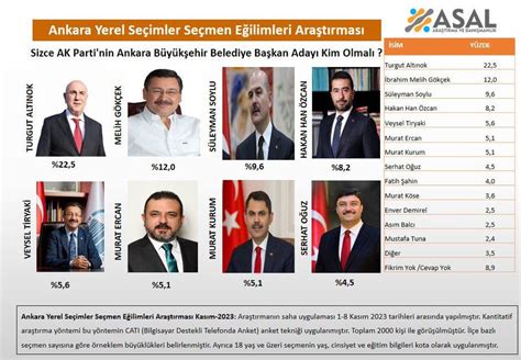 Anket yapıldı AK Parti nin Ankara ve İstanbul adayı kim olsun Melih