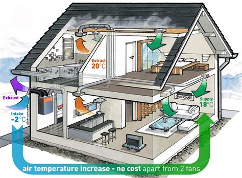 Heat Recovery Ventilation For Health Of Environment And People