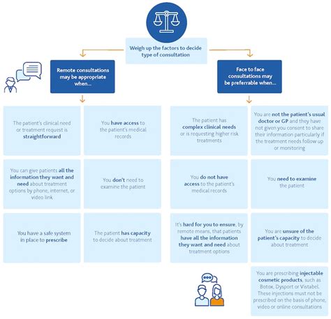 Conduct Remote Consultations Safely And Ethically