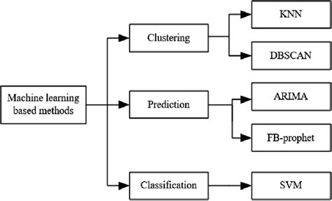 Anomaly Detection Algorithms Based On Machine Learning Download