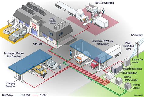 Medium And Heavy Duty Electric Vehicle Charging Transportation And