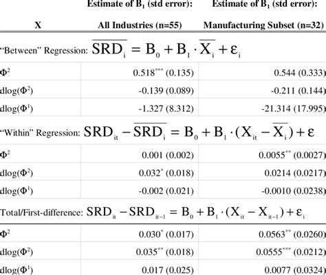 -8 Regressions of Solow Residual on Embodied R&D | Download Table