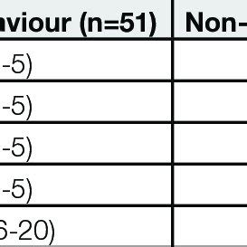 Total Nocebo Score As Well As Values For Each Question Of The Q No