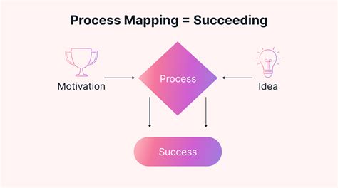 Process Mapping 101: An Extensive Guide for Businesses | Motion