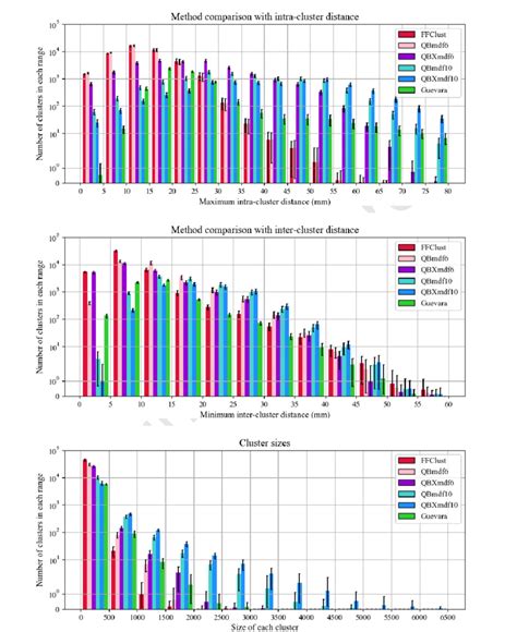 Method Comparison With Intra Cluster Inter Cluster Maximum Distances Download Scientific