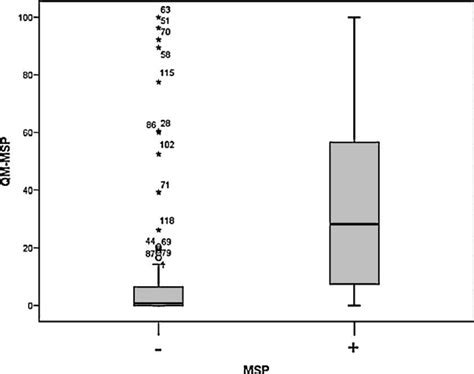 Boxplot Of Methylation Detection By Qm Msp Versus Msp In Breast Cancer