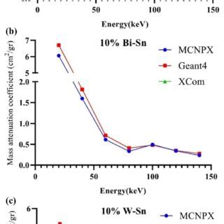 Mass Attenuation Coefficients Obtained Using Mcnpx Geant And Xcom At