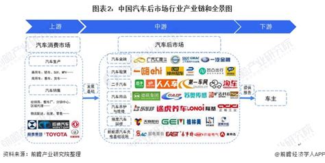 预见2021：《2021年中国汽车后市场全景图谱》附市场规模、细分市场、竞争格局和发展趋势等行业研究报告 前瞻网