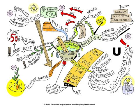 Mixing Problems Mind Map Art