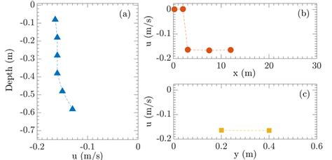 Vertical A Longitudinal B And Transverse C Profiles Of The Download Scientific Diagram