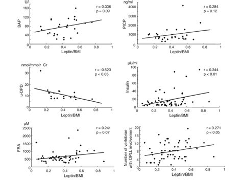 Relationship Between The Leptinbmi Body Mass Index Ratio And Bone