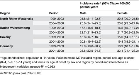 Age Standardized Incidence Rates By Region Period And Sex Predicted
