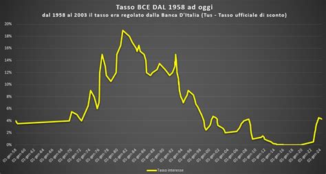 Tabella Tasso Di Riferimento Bce