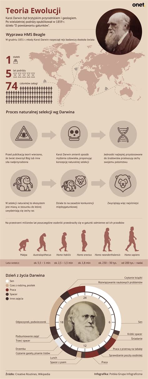 Teoria ewolucji INFOGRAFIKA Wiadomości