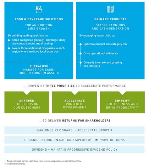 investment proposition tate lyle