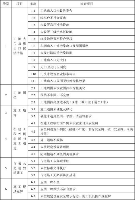 工程质量、安全、文明施工常见问题检查一览表word文档在线阅读与下载无忧文档