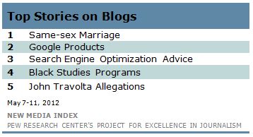 In Social Media Support For Same Sex Marriage Pew Research Center