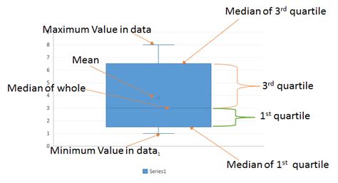 Create box and whisker plot excel - vastthegreen