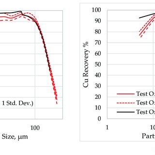 Figure A Size By Size Cu Recoveries In The Rougher Bank A Comparing