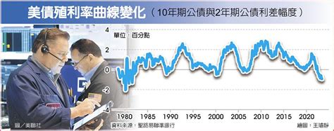 美債殖利率倒掛幅度 逾40年新高 上市櫃 旺得富理財網