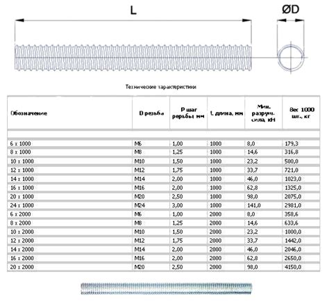 ШПИЛЬКИ С ПОЛНОЙ РЕЗЬБОЙ (РЕЗЬБОВОЙ СТЕРЖЕНЬ) ОЦИНКОВАННЫЕ