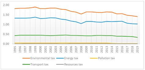 Do Environmental Taxes Affect Carbon Dioxide Emissions in OECD