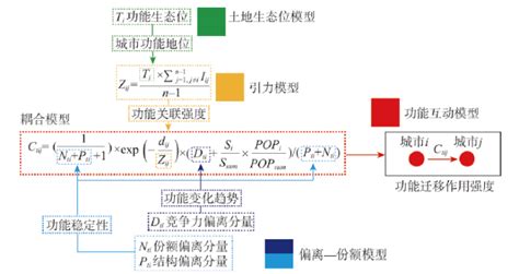 京津冀城市群城市功能互动格局与治理策略