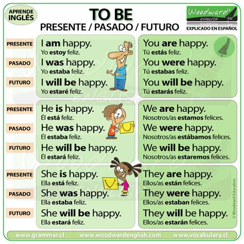 TO BE en inglés frases en el presente pasado y futuro Woodward English