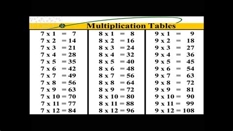 Multiplication Table Multiplication Table 822