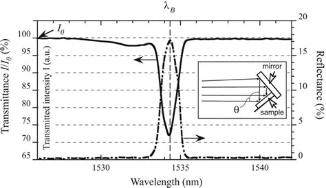 Transmission And Reflection Spectra Tm Polarization Of A 073 Mm Long