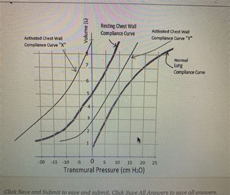 Solved Volume L Resting Chest Wall Compliance Curve