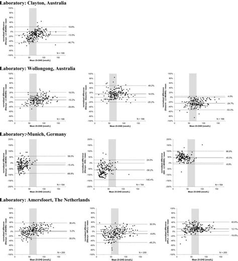 Comparison Of Ohd Detection Methods Blandaltman Difference Plots