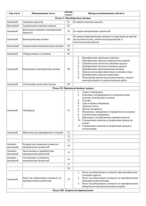 План счетов бухгалтерского учёта.