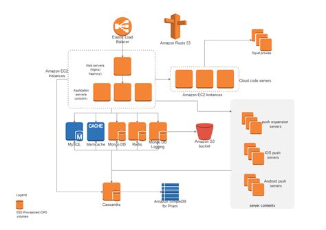 Aws Architecture Diagram Complete Guide Edrawmax Porn Sex Picture