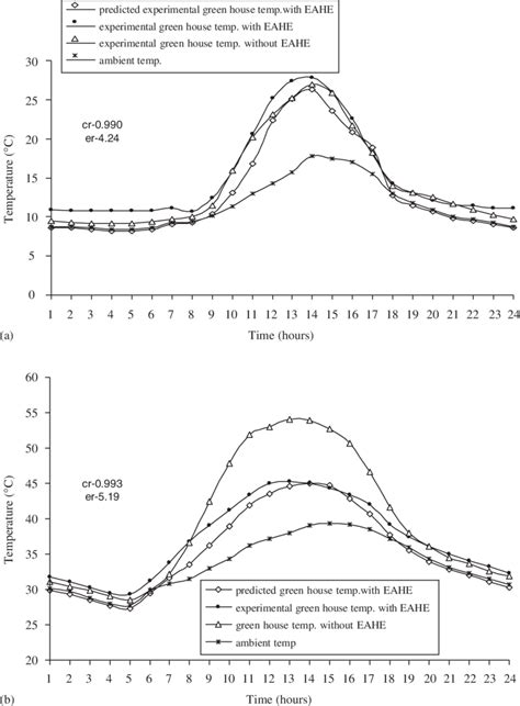 A Hourly Variation Of Ambient Temperature That Is Predicted And