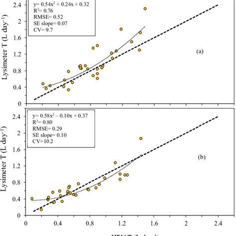 Relationship Between Daily Transpiration T Measured Using A Heat