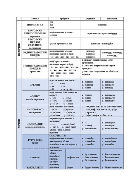 Глаголи | PDF