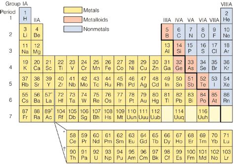 periodic table  elements metals nonmetals metalloids printable